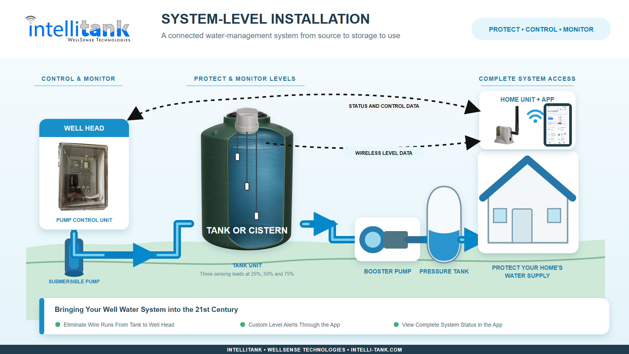 Diagram showing the IntelliTank pump control unit, tank level sensors, home unit, app, and a home's water supply